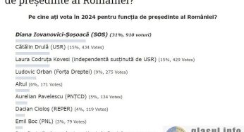 Sistemul înspăimântat de un sondaj care o dă pe Diana Iovanovici-Șoșoacă președinte împotriva lui Kovesi?