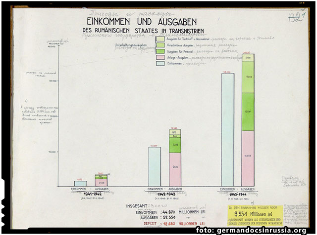 Romanii nu au jefuit Transnistria intre 1941-1943, ba chiar au ajutat la cresterea si dezvoltarea regiunii