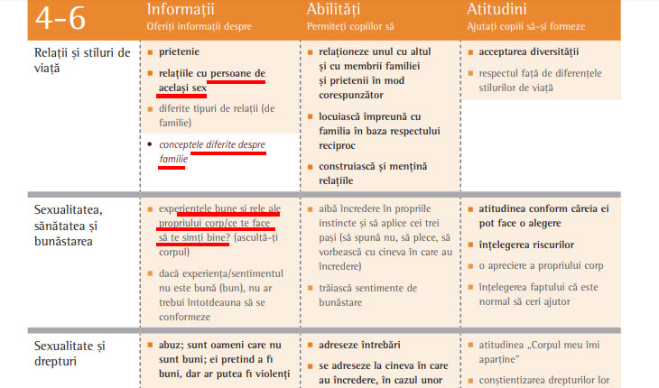 Cand ajungi la Grupul de vârstă 4-6 ani de exemplu, descoperi niste amanunte si informatii revoltatoare. , Foto: Standarde pentru educația sexuală în Europa, bzga-whocc.de