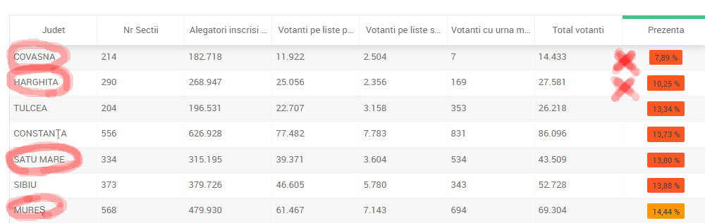 Cel mai eficient boicot al referendumului a fost în fief-urile UDMR-ului, Foto: captura prezenta.bec.ro/referendum/