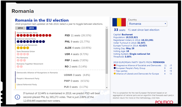 Sondaj surprinzător: cum ar putea arăta viitorii europarlamentari români, Foto: https://www.politico.eu/2019-european-elections/romania/