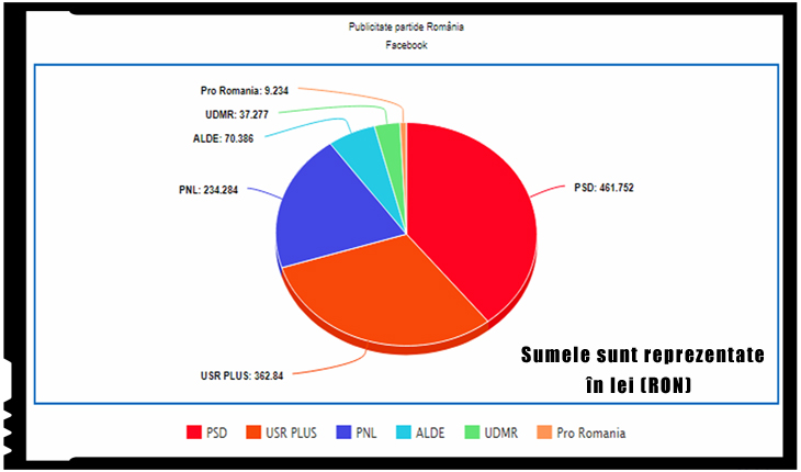 Cum arată sumele partidelor politice din România pentru publicitate pe Facebook