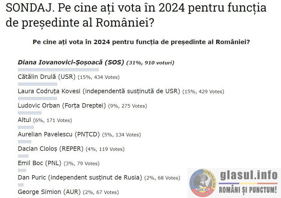 Sistemul înspăimântat de un sondaj care o dă pe Diana Iovanovici-Șoșoacă președinte împotriva lui Kovesi?