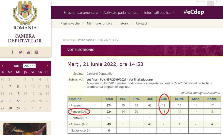 Cum au votat George Simion, Dumitru Coarnă, Ana Maria Gavrilă și deputații AUR pentru furtul copiilor din familii de către furnizori privați de tip Barnevernet